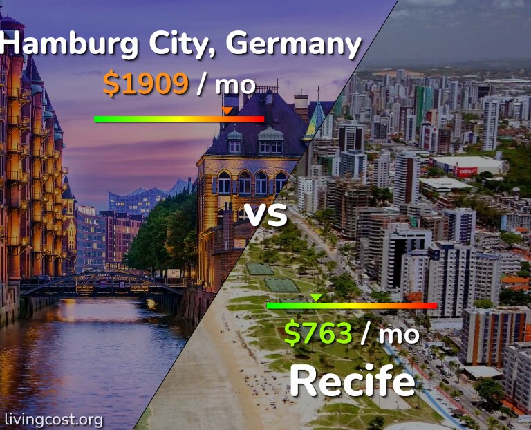 Cost of living in Hamburg City vs Recife infographic