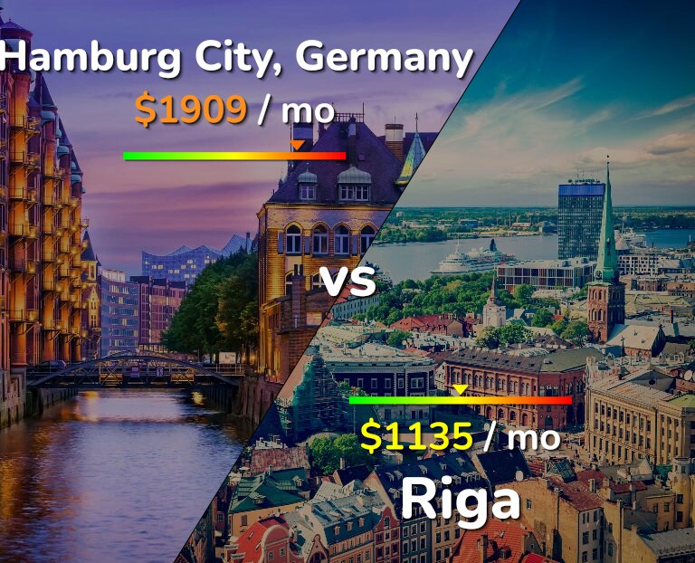 Cost of living in Hamburg City vs Riga infographic