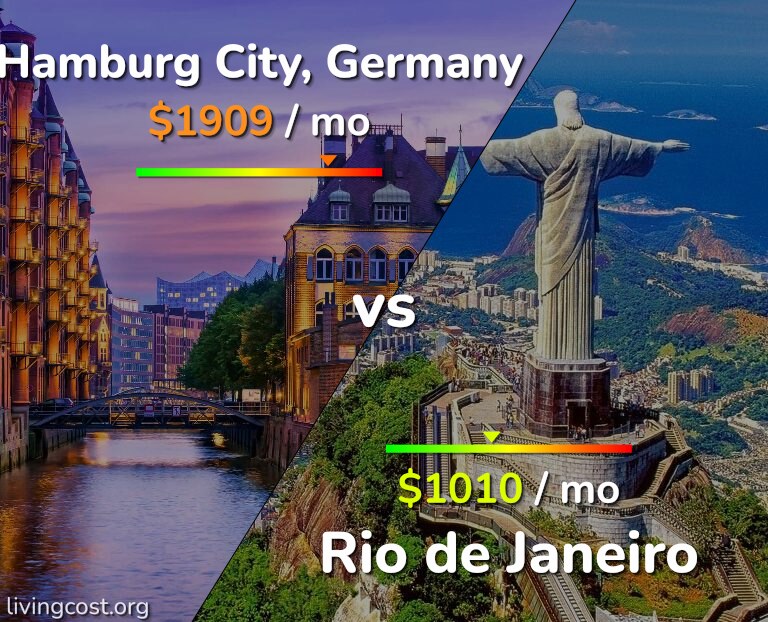 Cost of living in Hamburg City vs Rio de Janeiro infographic