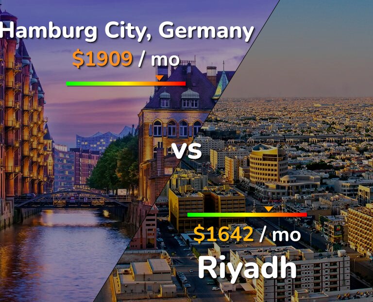 Cost of living in Hamburg City vs Riyadh infographic