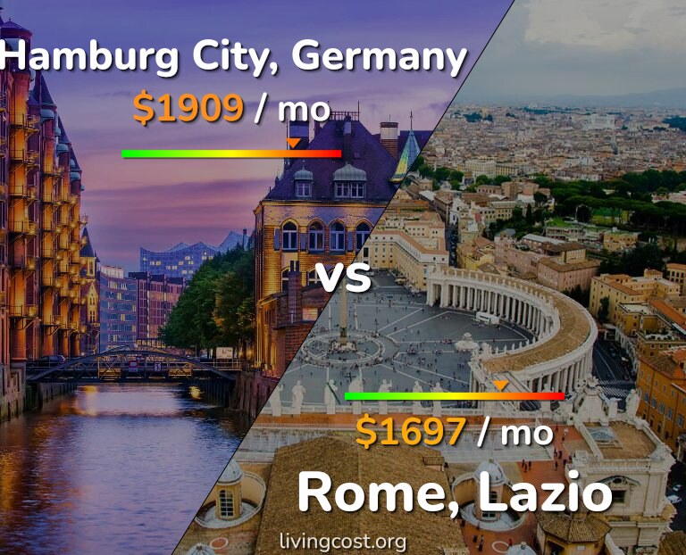 Cost of living in Hamburg City vs Rome infographic