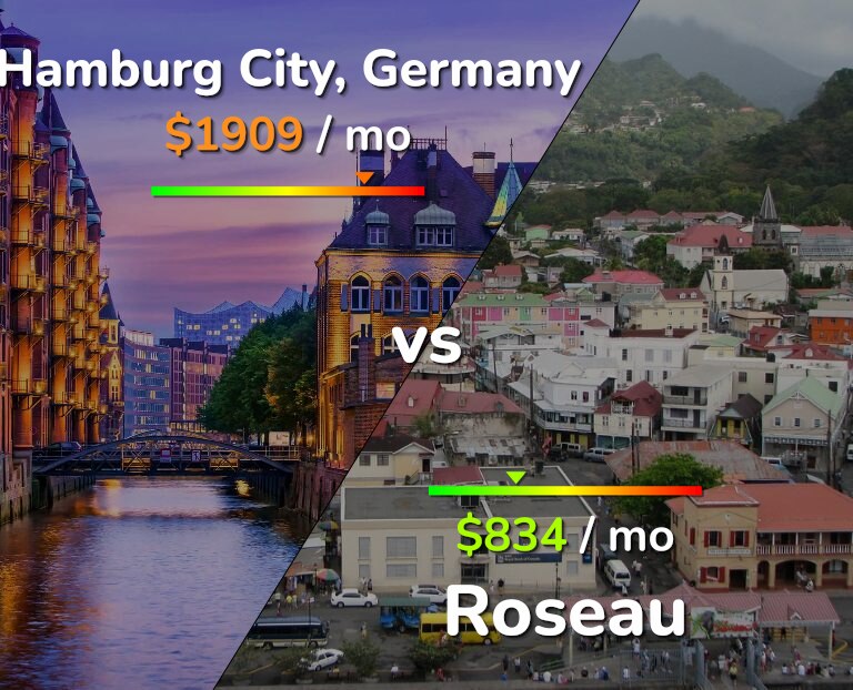 Cost of living in Hamburg City vs Roseau infographic