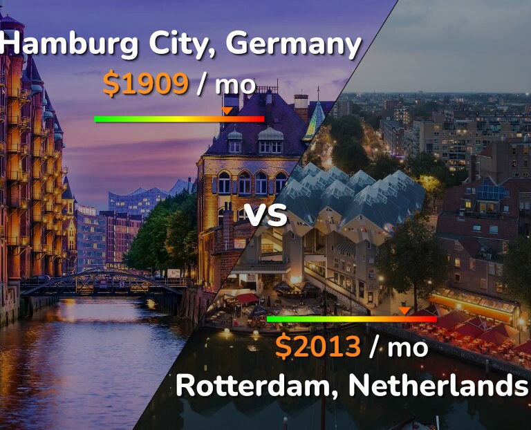Cost of living in Hamburg City vs Rotterdam infographic