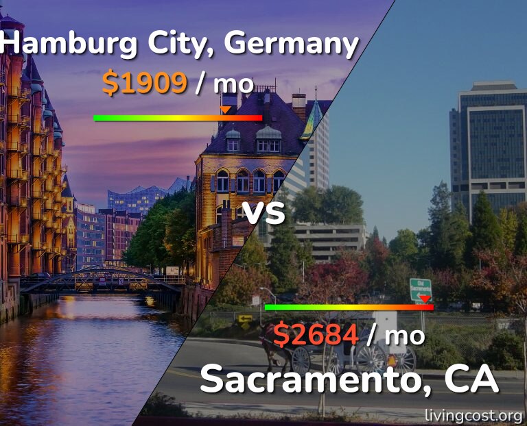 Cost of living in Hamburg City vs Sacramento infographic