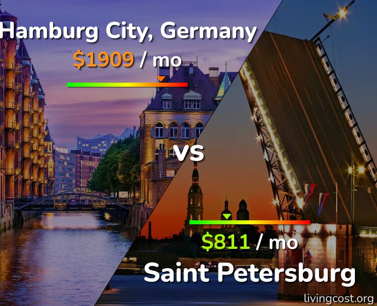 Cost of living in Hamburg City vs Saint Petersburg infographic