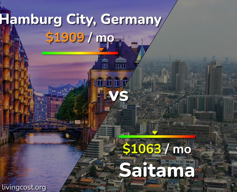 Cost of living in Hamburg City vs Saitama infographic