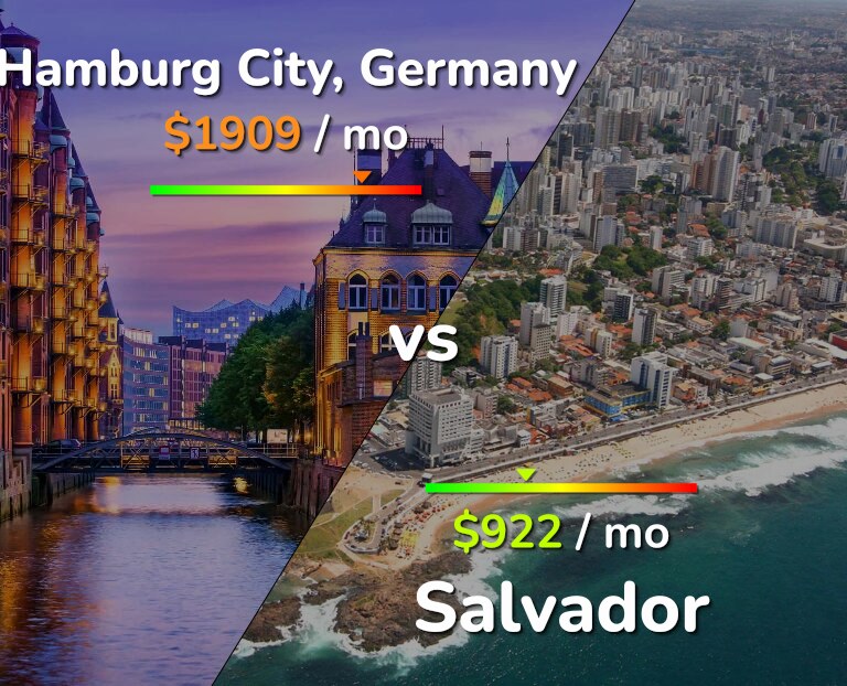 Cost of living in Hamburg City vs Salvador infographic