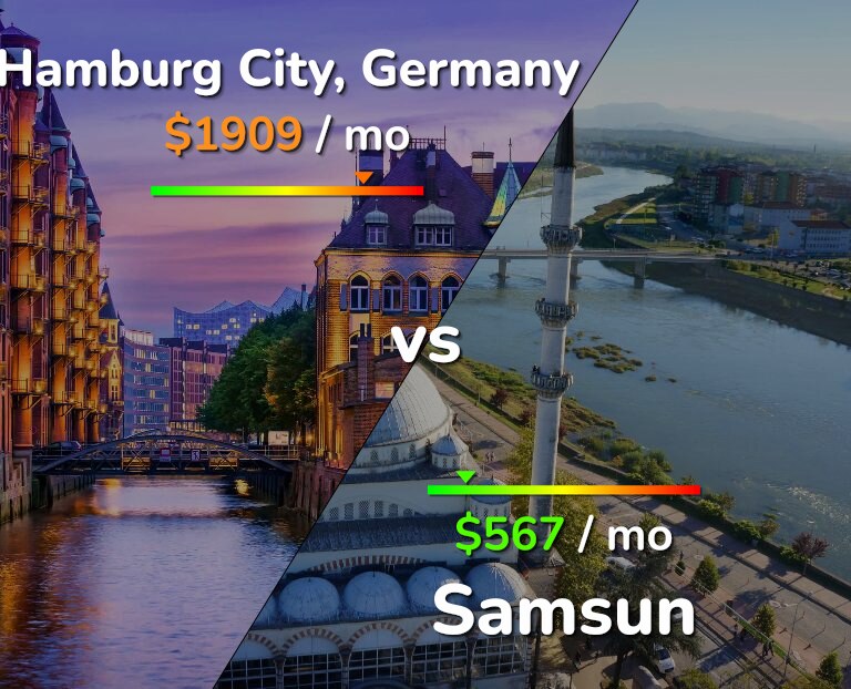 Cost of living in Hamburg City vs Samsun infographic