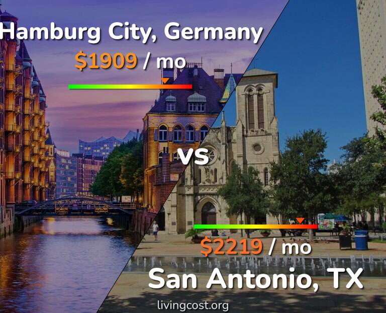 Cost of living in Hamburg City vs San Antonio infographic