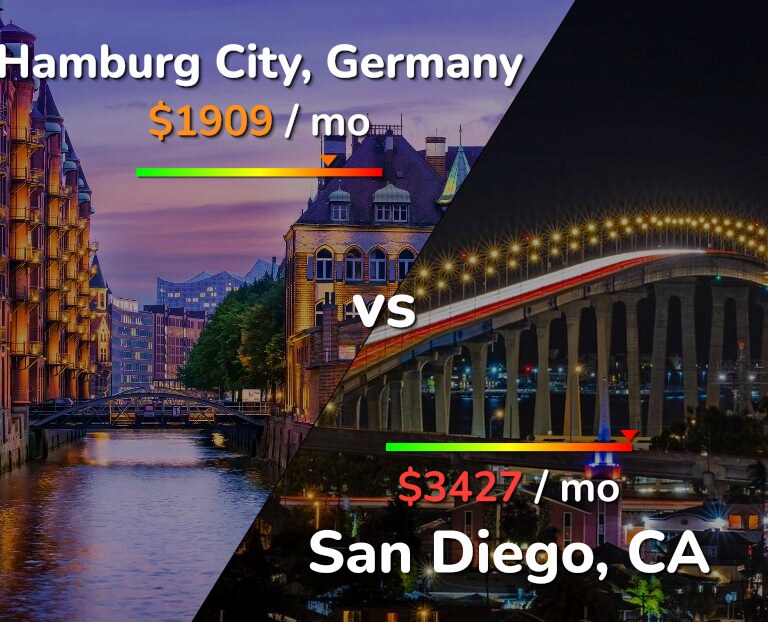 Cost of living in Hamburg City vs San Diego infographic