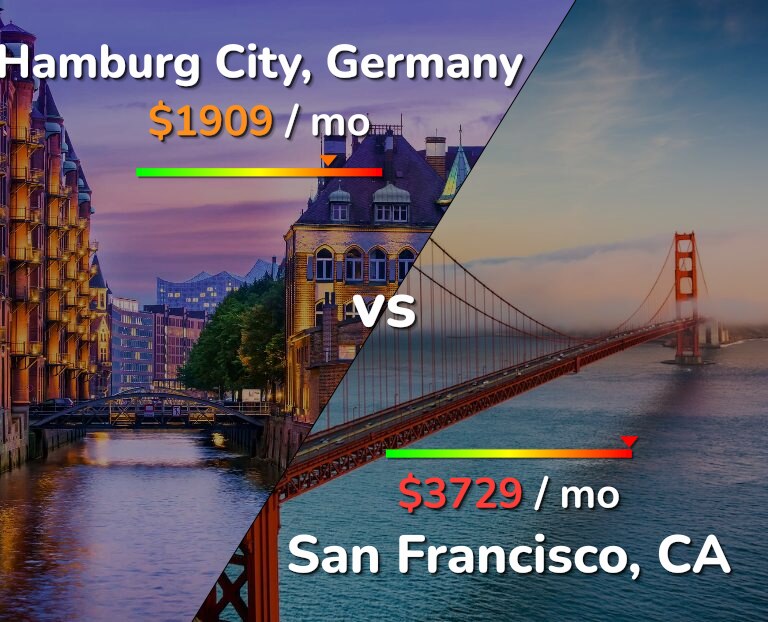 Cost of living in Hamburg City vs San Francisco infographic