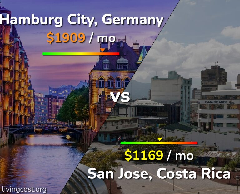 Cost of living in Hamburg City vs San Jose, Costa Rica infographic