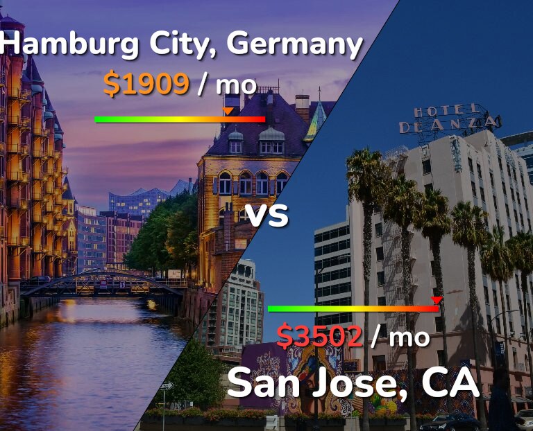 Cost of living in Hamburg City vs San Jose, United States infographic