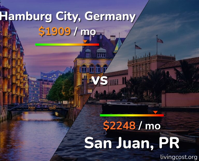 Cost of living in Hamburg City vs San Juan infographic