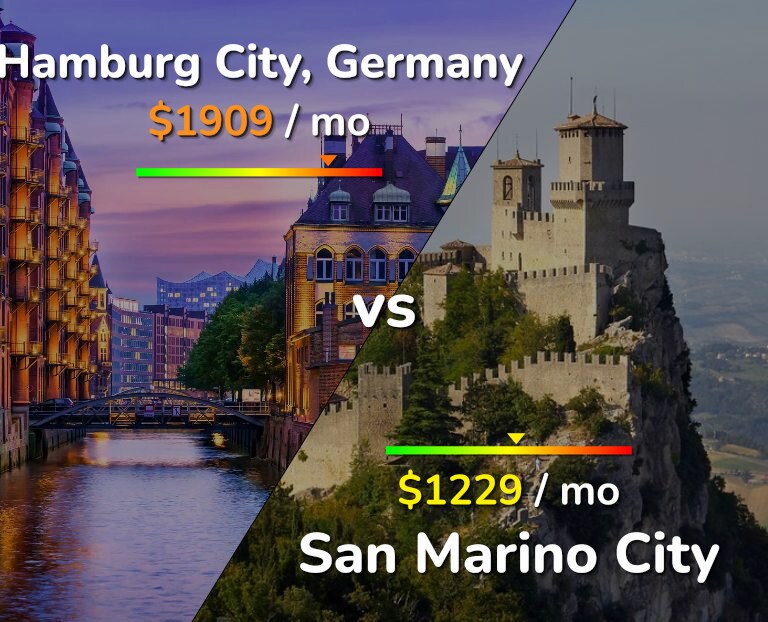 Cost of living in Hamburg City vs San Marino City infographic
