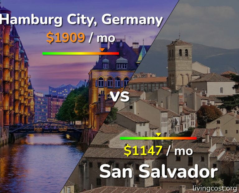 Cost of living in Hamburg City vs San Salvador infographic