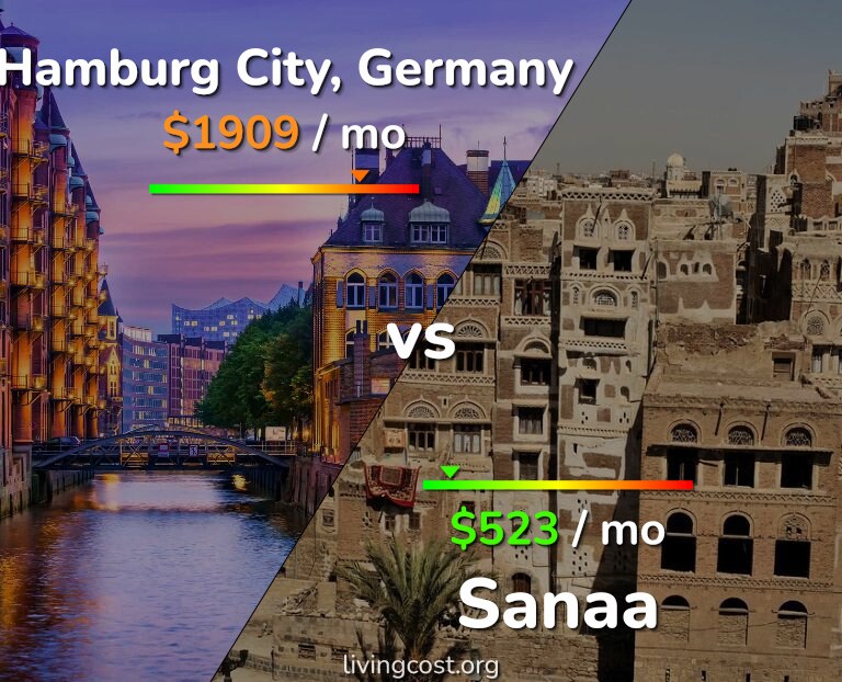 Cost of living in Hamburg City vs Sanaa infographic