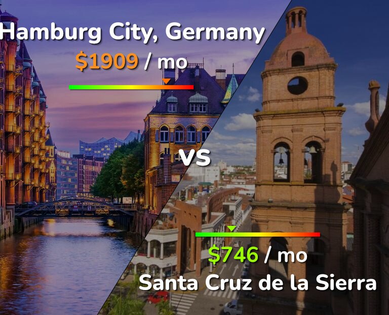 Cost of living in Hamburg City vs Santa Cruz de la Sierra infographic