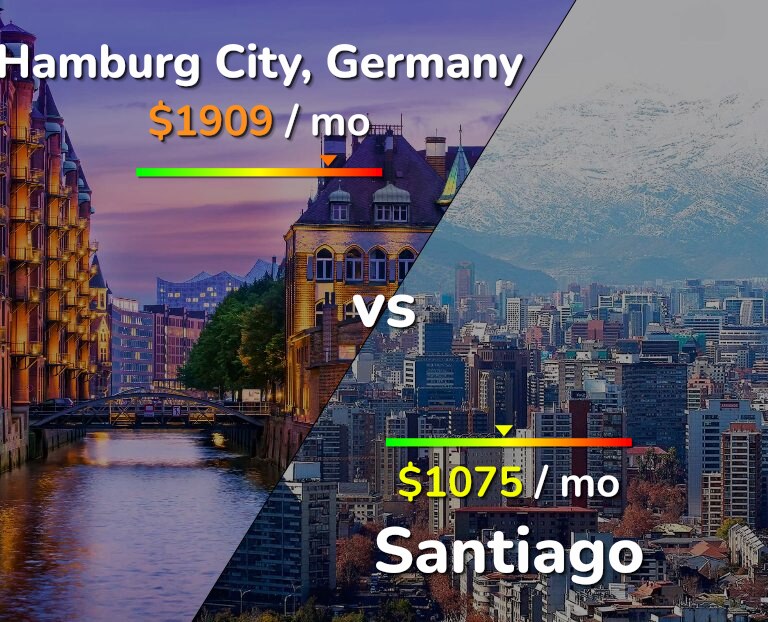 Cost of living in Hamburg City vs Santiago infographic