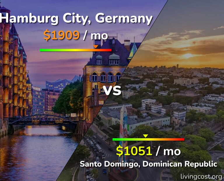 Cost of living in Hamburg City vs Santo Domingo infographic