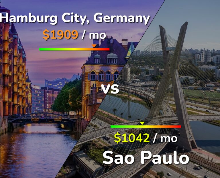 Cost of living in Hamburg City vs Sao Paulo infographic