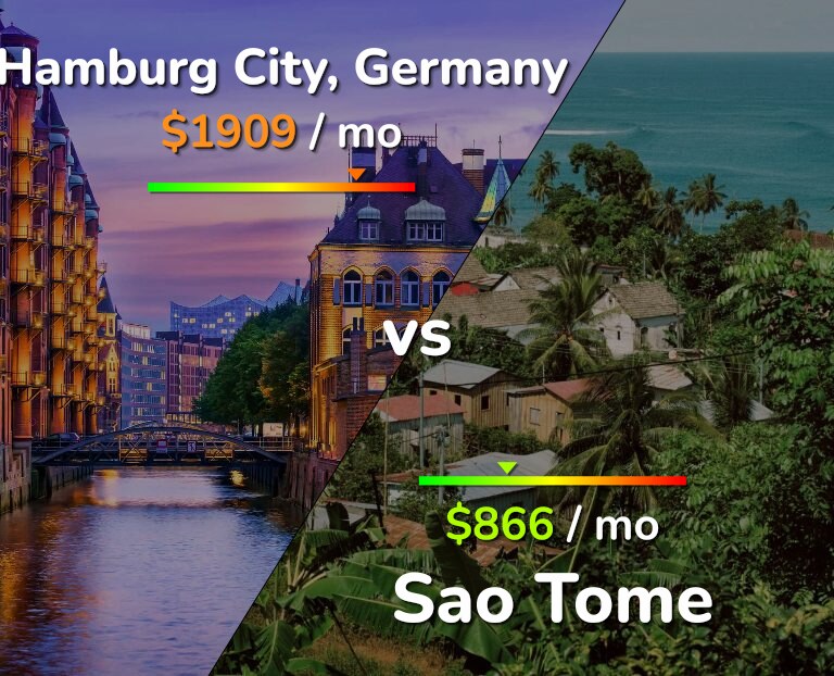 Cost of living in Hamburg City vs Sao Tome infographic