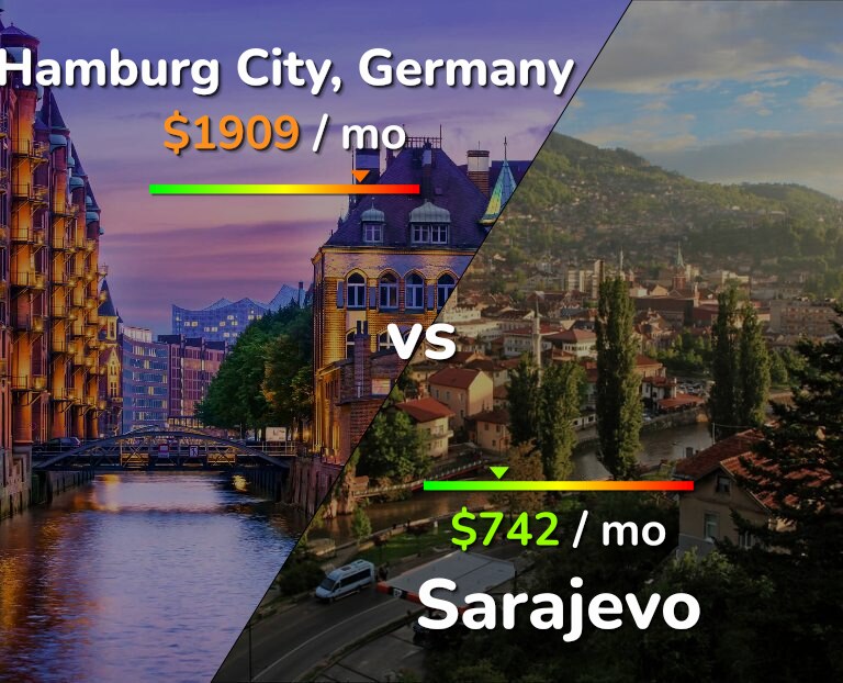 Cost of living in Hamburg City vs Sarajevo infographic