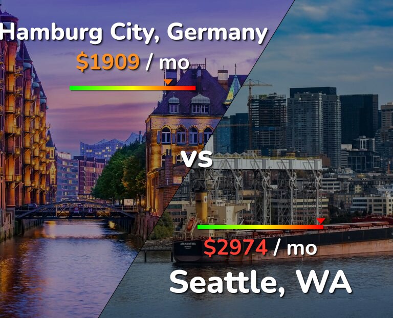 Cost of living in Hamburg City vs Seattle infographic