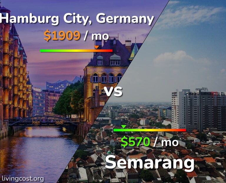 Cost of living in Hamburg City vs Semarang infographic