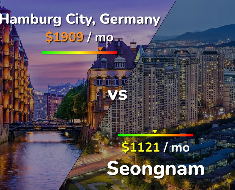 Cost of living in Hamburg City vs Seongnam infographic