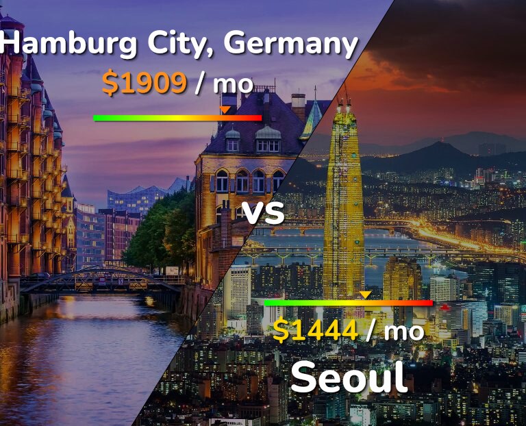 Cost of living in Hamburg City vs Seoul infographic