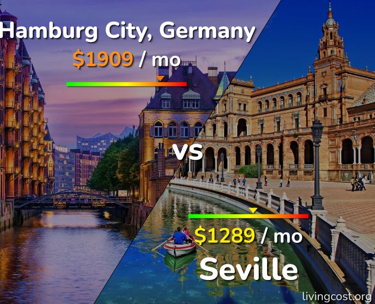 Cost of living in Hamburg City vs Seville infographic