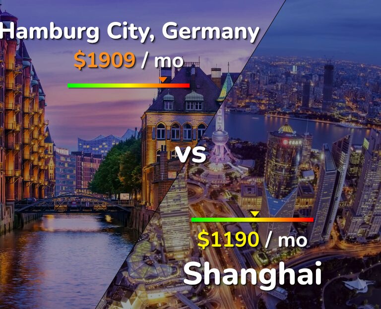 Cost of living in Hamburg City vs Shanghai infographic