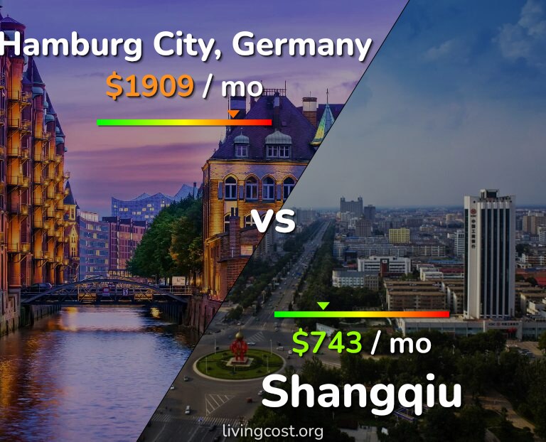 Cost of living in Hamburg City vs Shangqiu infographic