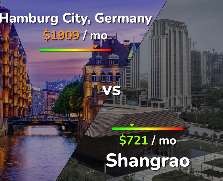 Cost of living in Hamburg City vs Shangrao infographic