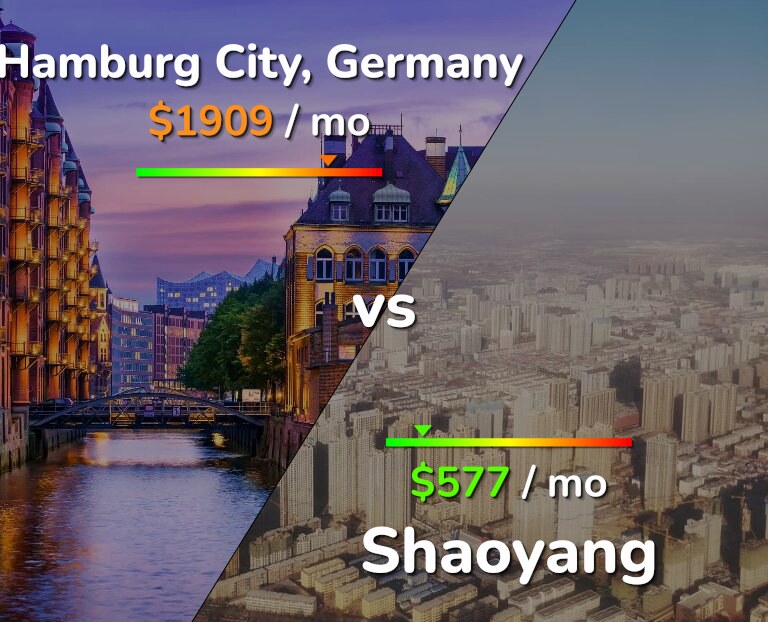 Cost of living in Hamburg City vs Shaoyang infographic