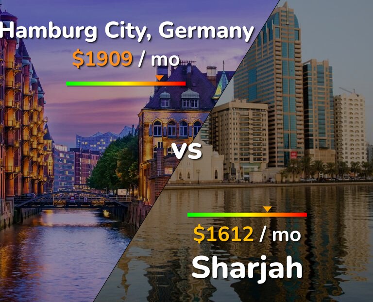 Cost of living in Hamburg City vs Sharjah infographic