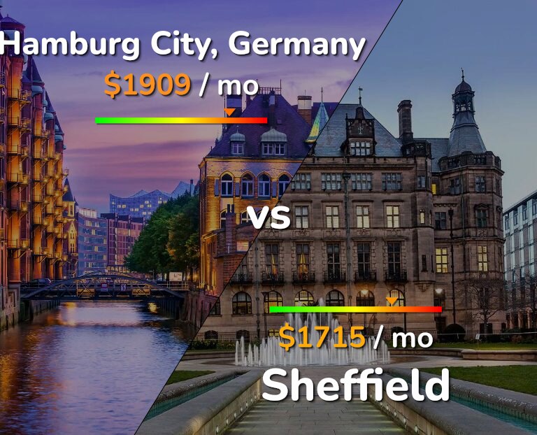Cost of living in Hamburg City vs Sheffield infographic