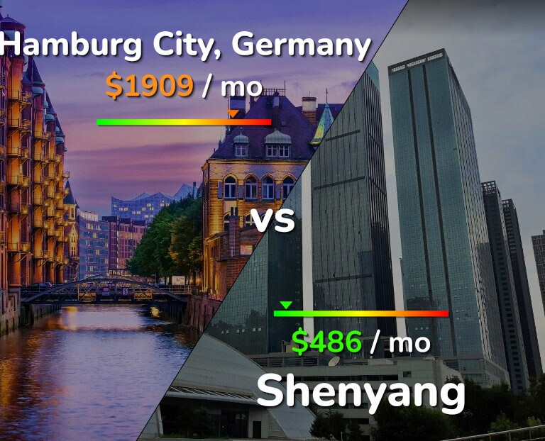 Cost of living in Hamburg City vs Shenyang infographic