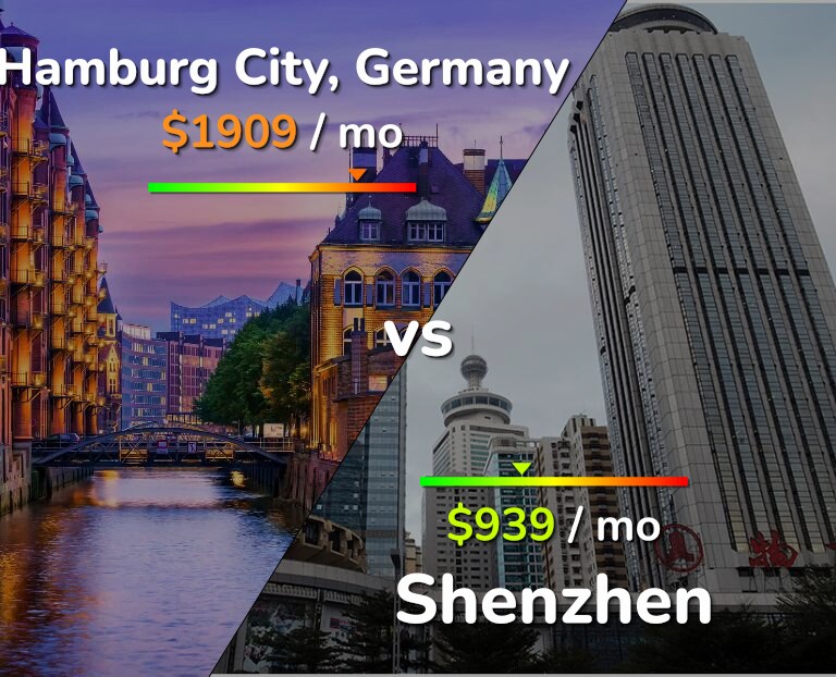 Cost of living in Hamburg City vs Shenzhen infographic