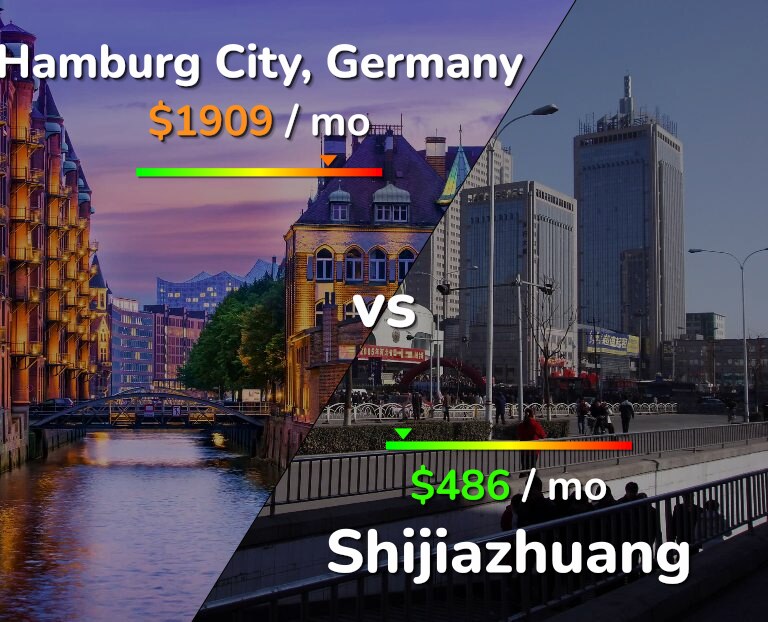 Cost of living in Hamburg City vs Shijiazhuang infographic