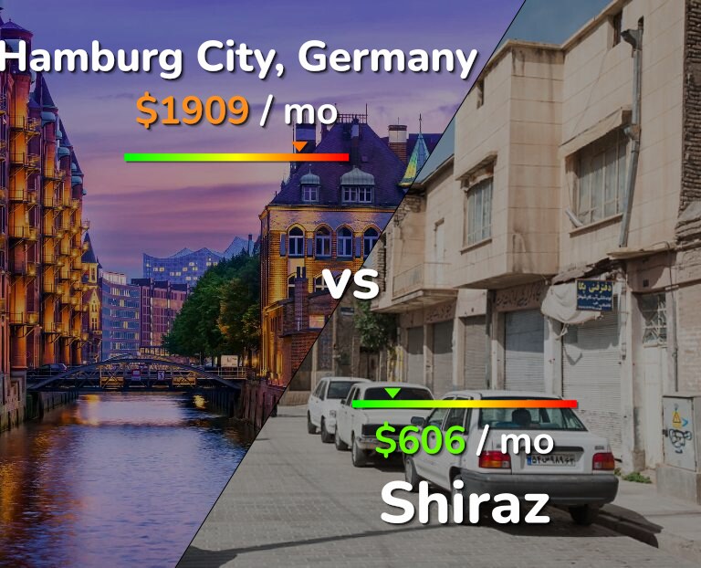 Cost of living in Hamburg City vs Shiraz infographic