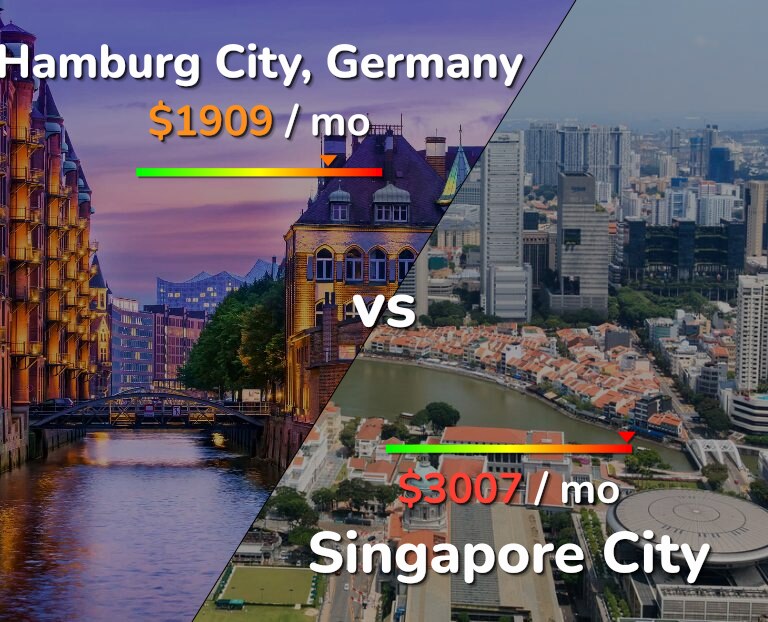 Cost of living in Hamburg City vs Singapore City infographic