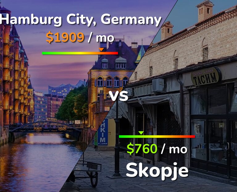 Cost of living in Hamburg City vs Skopje infographic