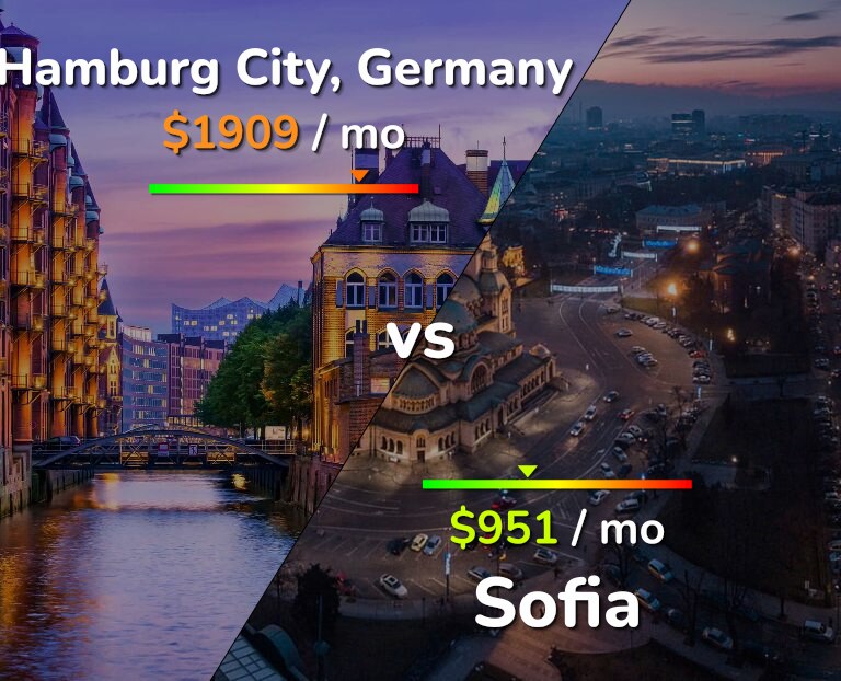 Cost of living in Hamburg City vs Sofia infographic