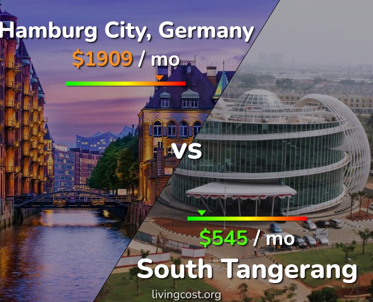 Cost of living in Hamburg City vs South Tangerang infographic