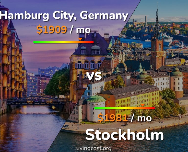 Cost of living in Hamburg City vs Stockholm infographic