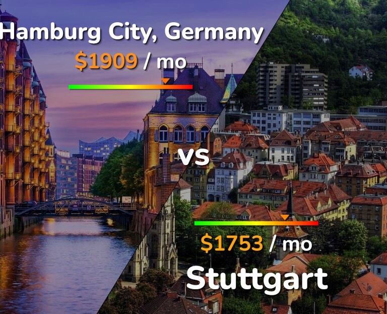 Cost of living in Hamburg City vs Stuttgart infographic
