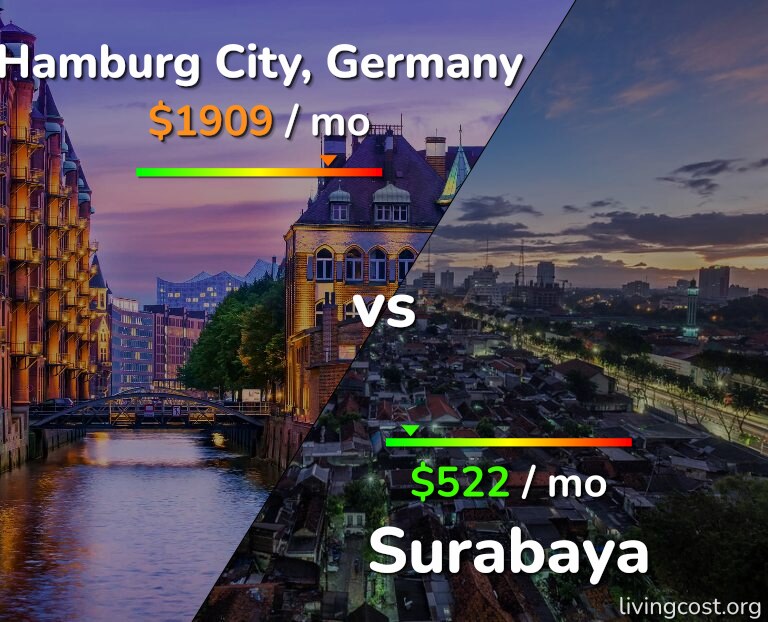Cost of living in Hamburg City vs Surabaya infographic