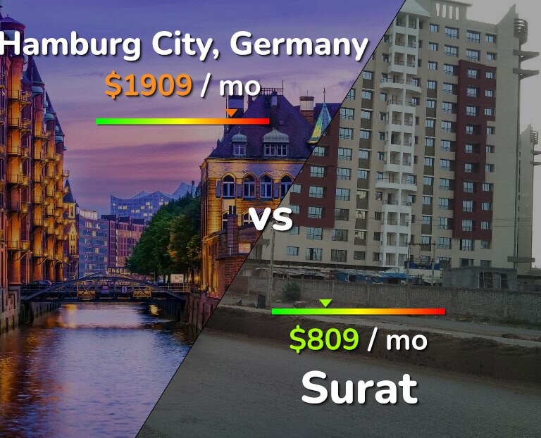 Cost of living in Hamburg City vs Surat infographic